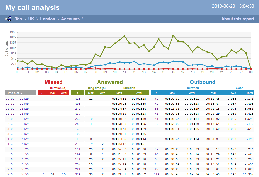 Call Analysis - Web